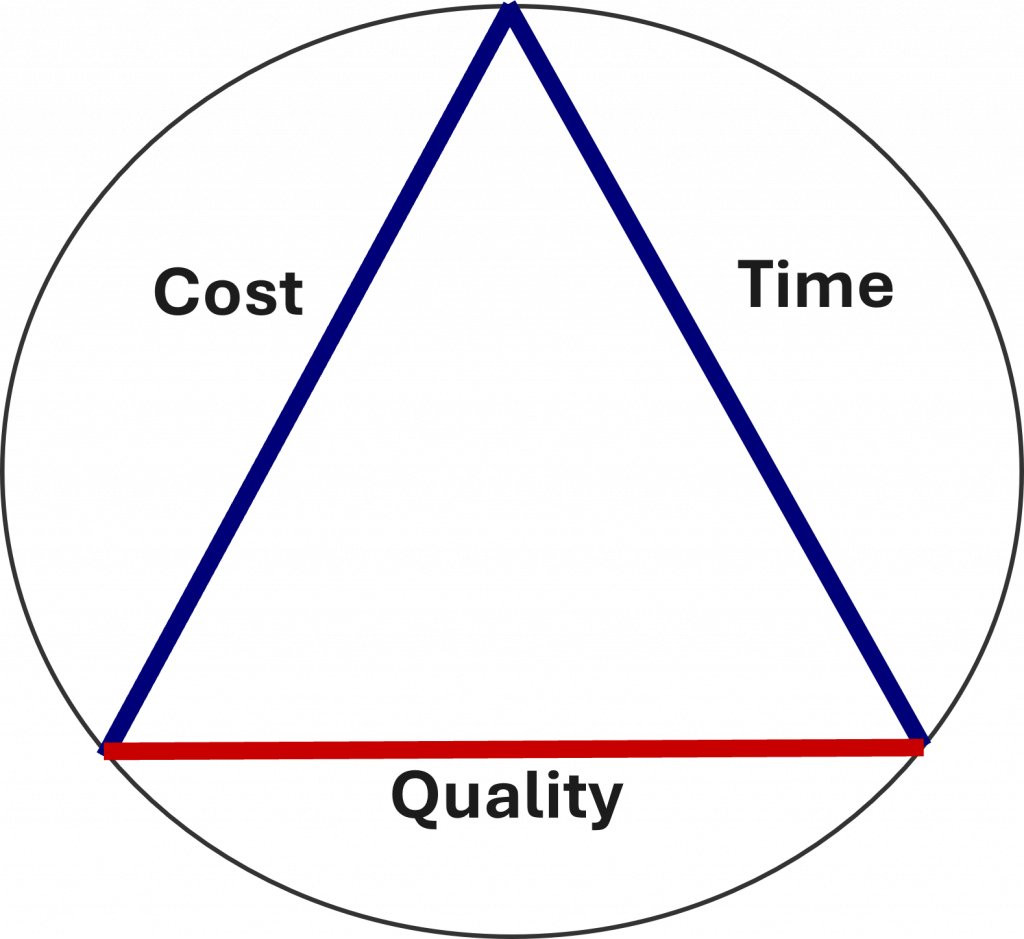 A line drawing of the Modern Project Management Triangle with lines representing Cost, Time and Quality