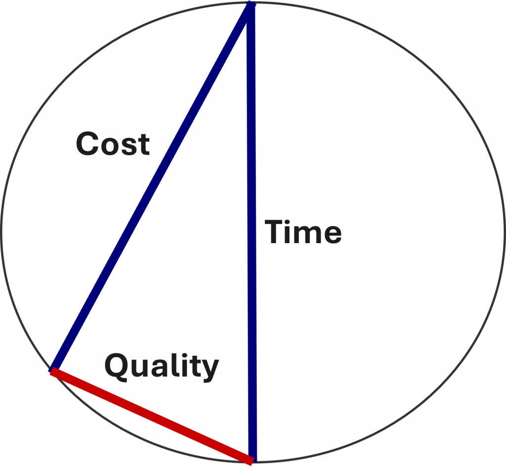 A skewed picture of the Project Management Triangle showing time extended and squeezing Quality