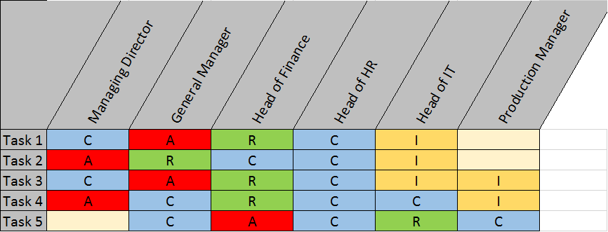 An extract of a typical RACI Matrix showing tasks down the page and roles across the top. The letters R, A, C and I are shown in the grid.