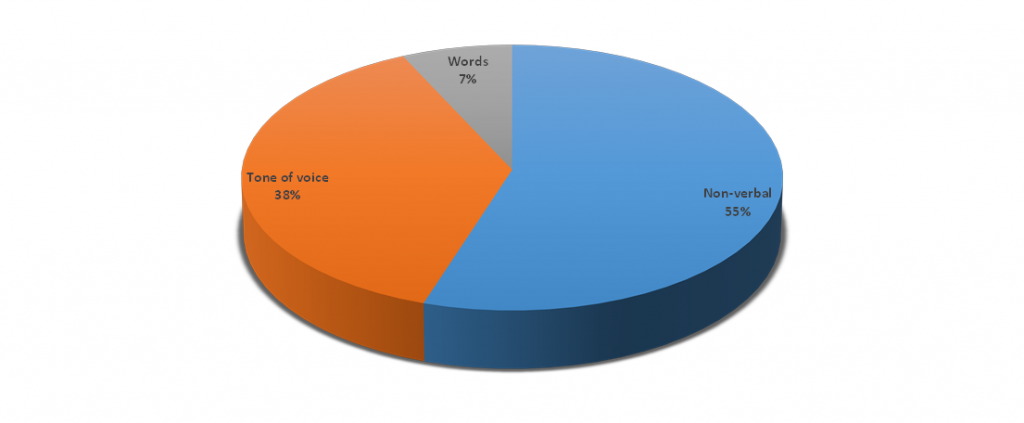 A 3D pie chart showing Words at 7% in grey, Tone of Voice at 38% in orange, and Non-verbal of 55% in blue
