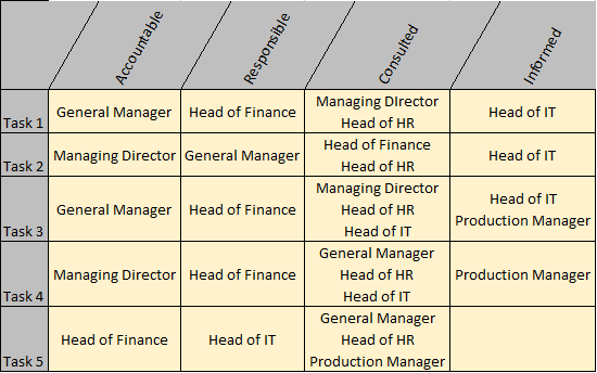 Alternative RACI Matrix with the RACI along the top