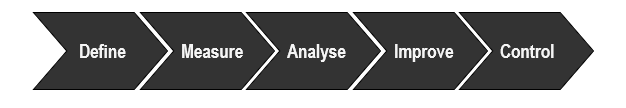 Arrow diagram with the words define, measure, analyse, improve and control used in BPM work