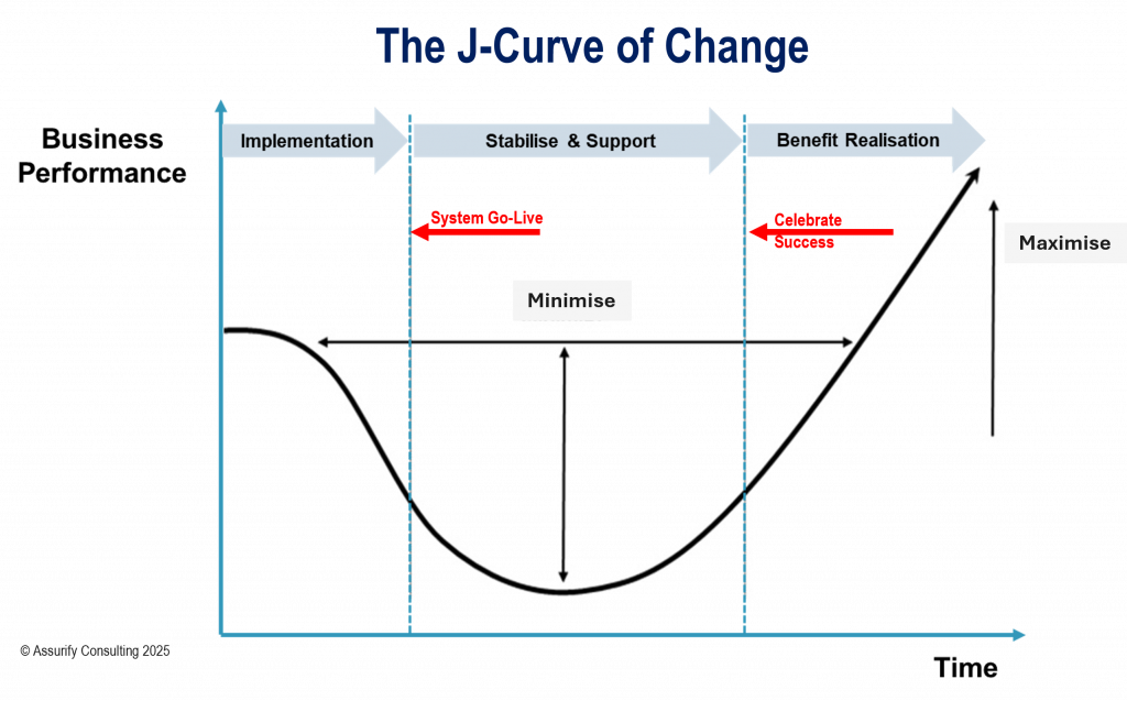 Graph of the J Curve of change showing when to celebrate success