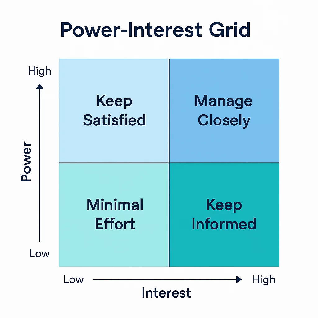 A 2 x 2 grid displaying the results of a stakeholder analysis