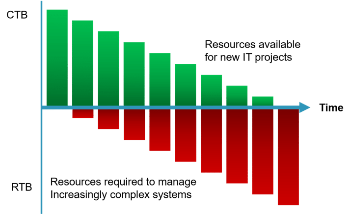 Chart showing alternating positive and negative values: green bars decreasing in height above the horizontal axis and red bars extending below it, indicating a downward trend with diminishing positives and growing negatives.